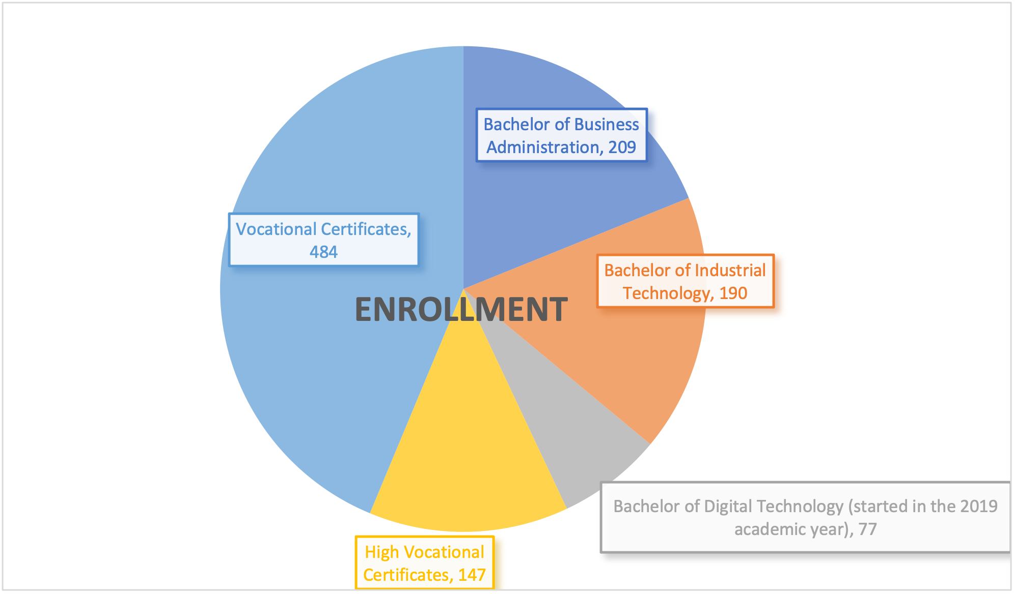 Facts & Figures Facts & Figures — 5 July 2026 — Chitralada Technology Institute CDTI